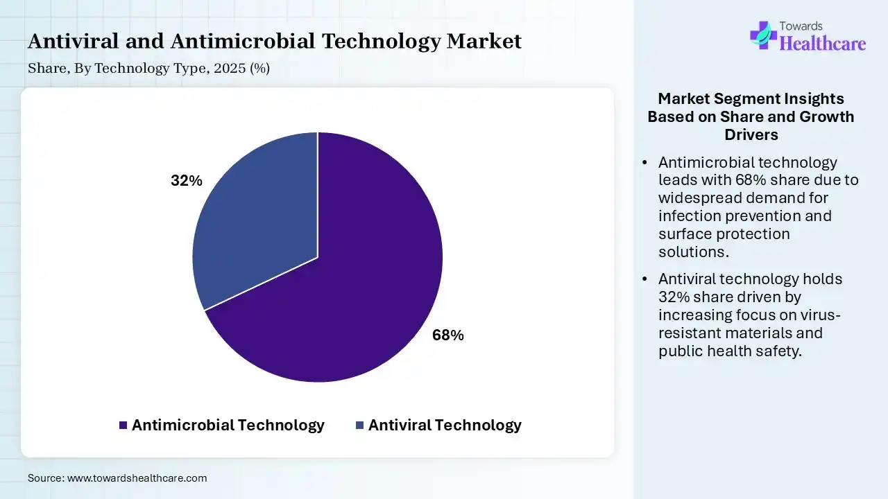 Antiviral and Antimicrobial Technology Market Share, By Technology, 2025 (%) Antiviral and Antimicrobial Technology Market By Technology, (Antimicrobial Technology) Segment Dominates by 68% in 2025