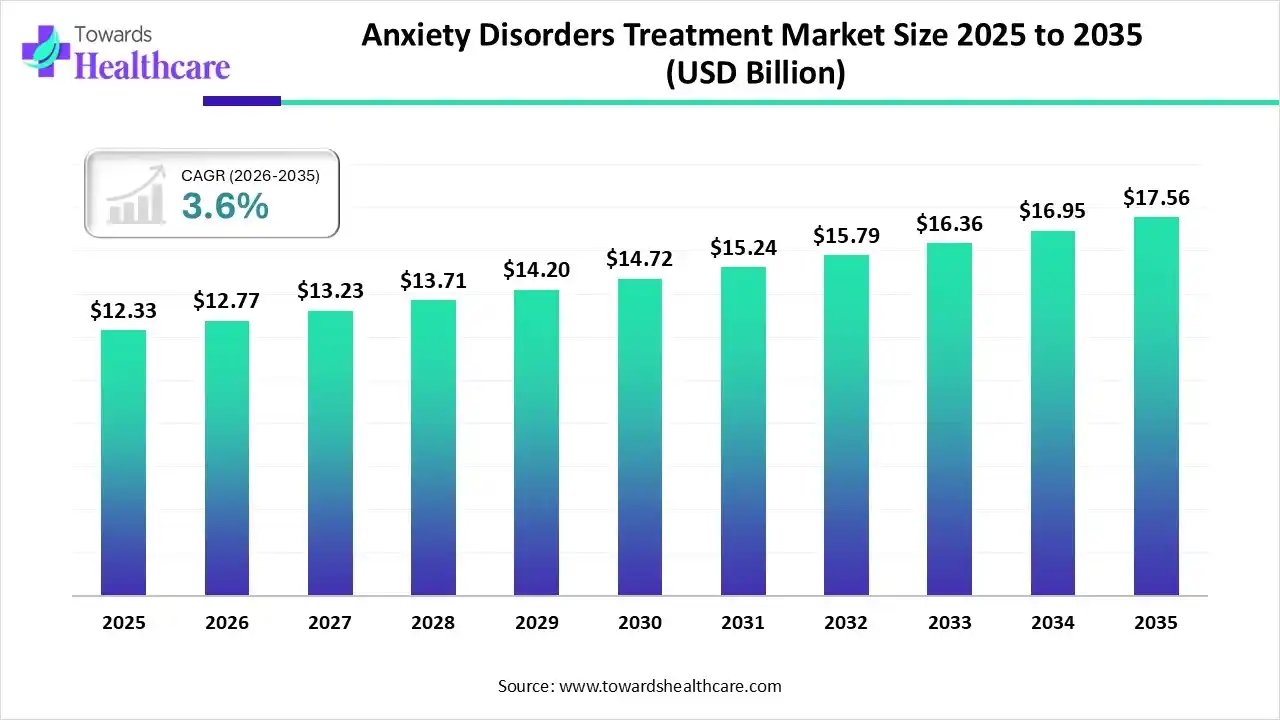 Anxiety Disorders Treatment Market Size 2025 to 2035 Anxiety Disorders Treatment Market Trends and Growth (2026)