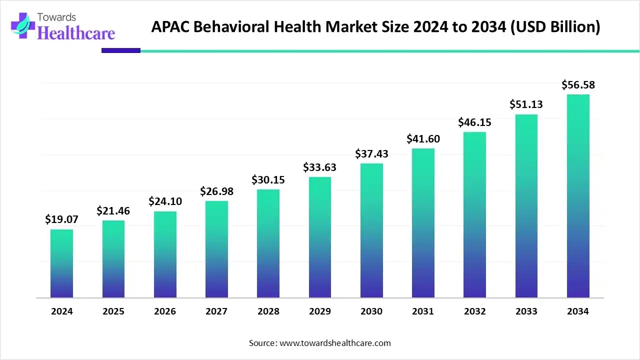 APAC Behavioral Health Market Trends and Growth (2025) APAC Behavioral Health Market Size 2024 to 2034