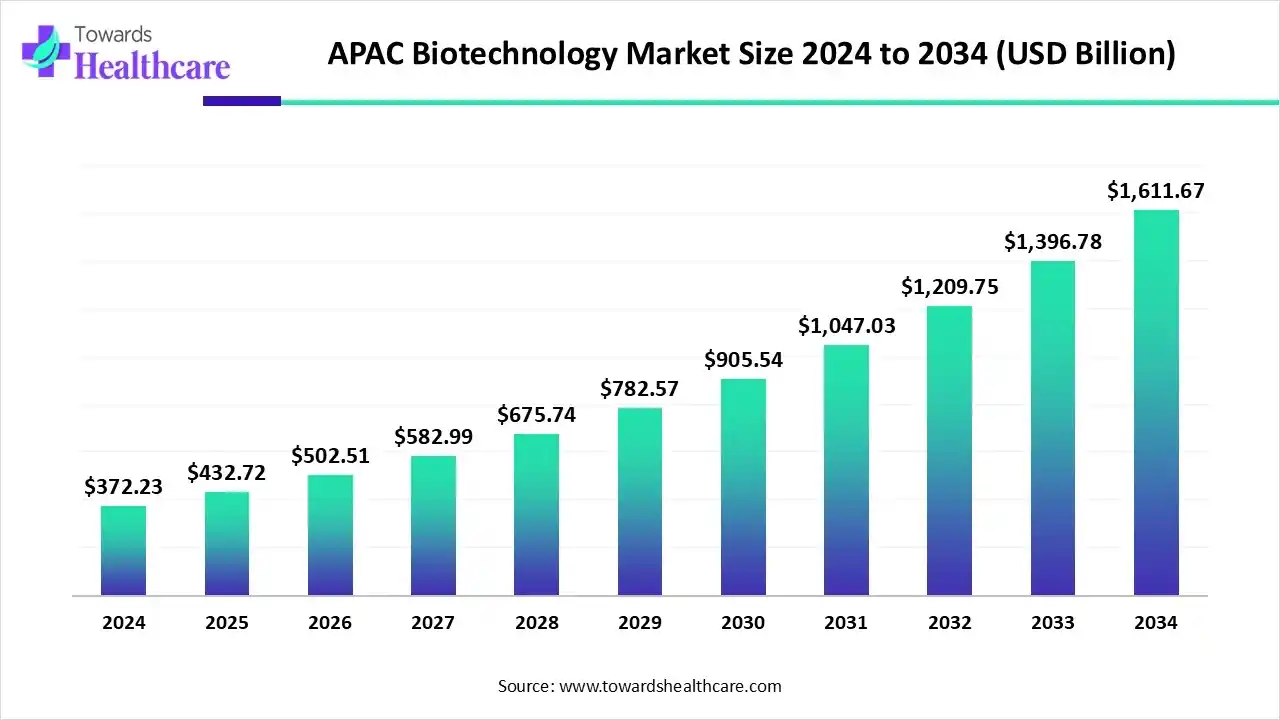 APAC Biotechnology Market Size 2024 to 2034