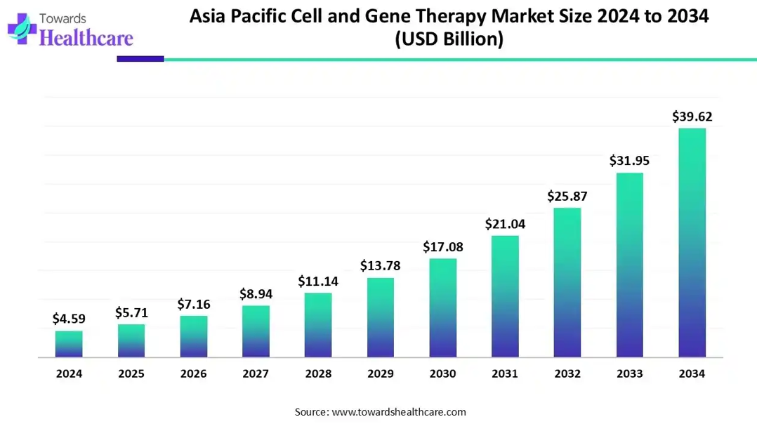 Asia-Pacific Cell and Gene Therapy Market Size 2024 to 2034