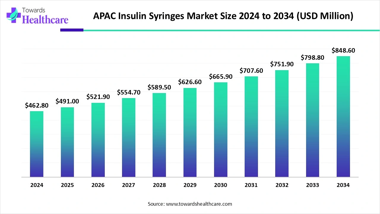 APAC Insulin Syringes Market Trends and Growth (2025) APAC Insulin Syringes Market Size 2024 - 2034