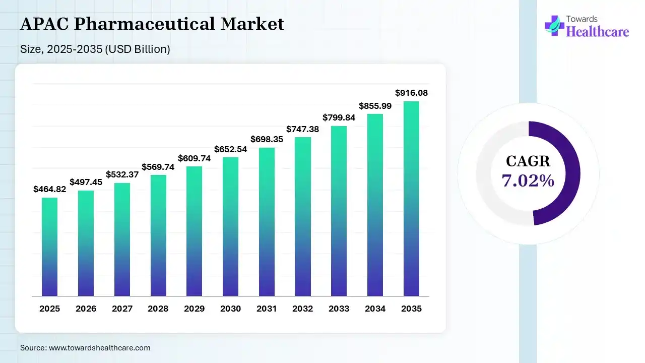 APAC Pharmaceutical Market Trends and Growth (2025) APAC Pharmaceutical Market Size 2024 to 2034