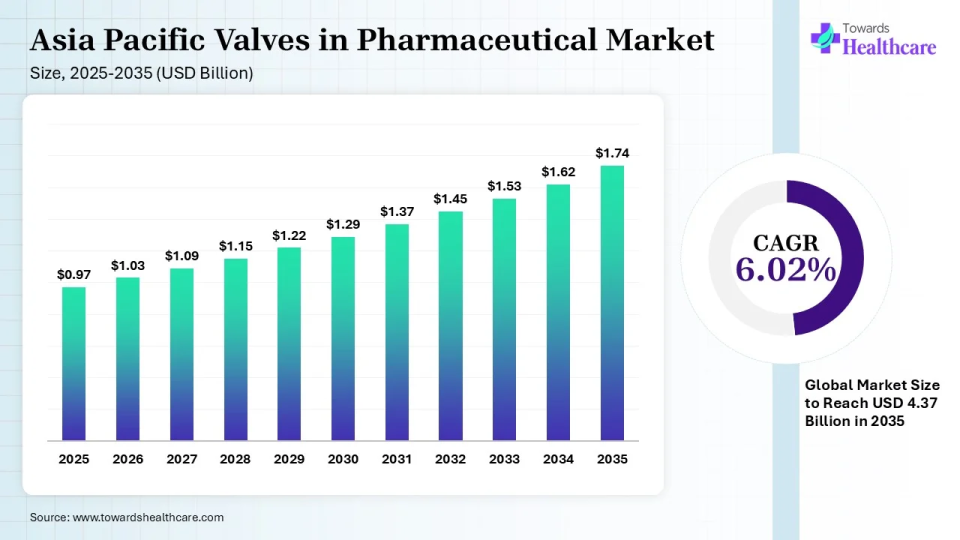 APAC Valves in Pharmaceutical Market Shares 2025 - 2035 APAC Valves in Pharmaceutical Market Shares 2025 - 2035