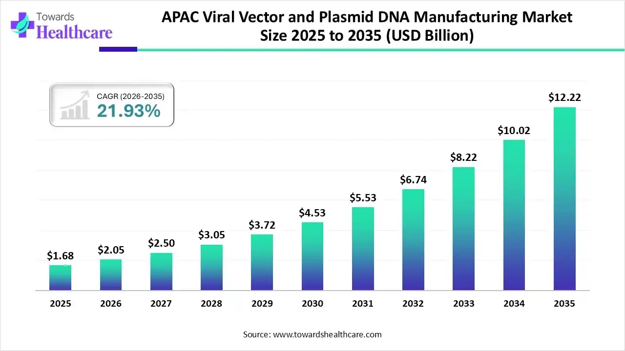 APAC Viral Vector and Plasmid DNA Manufacturing Market Trends and Growth (2026)