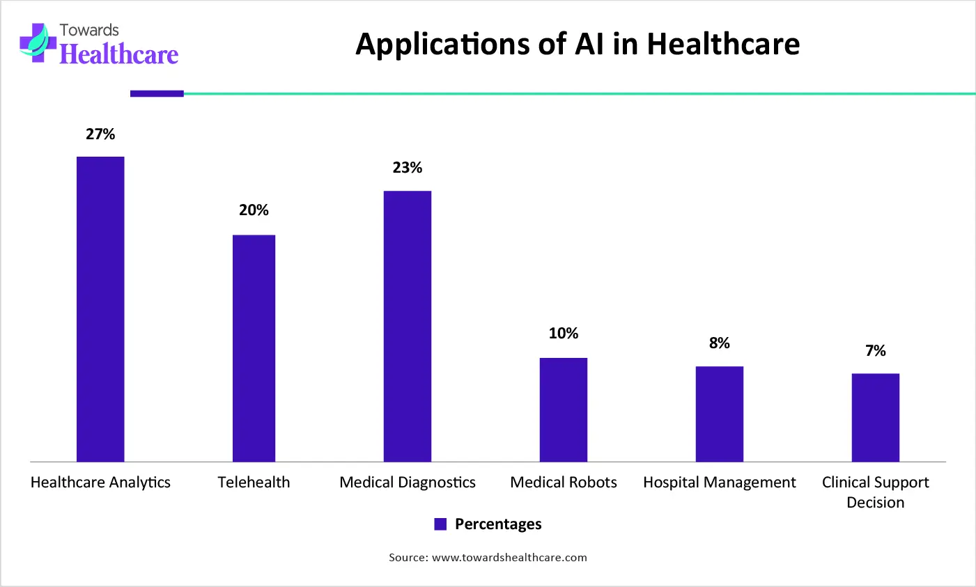 Applications of AI in Healthcare