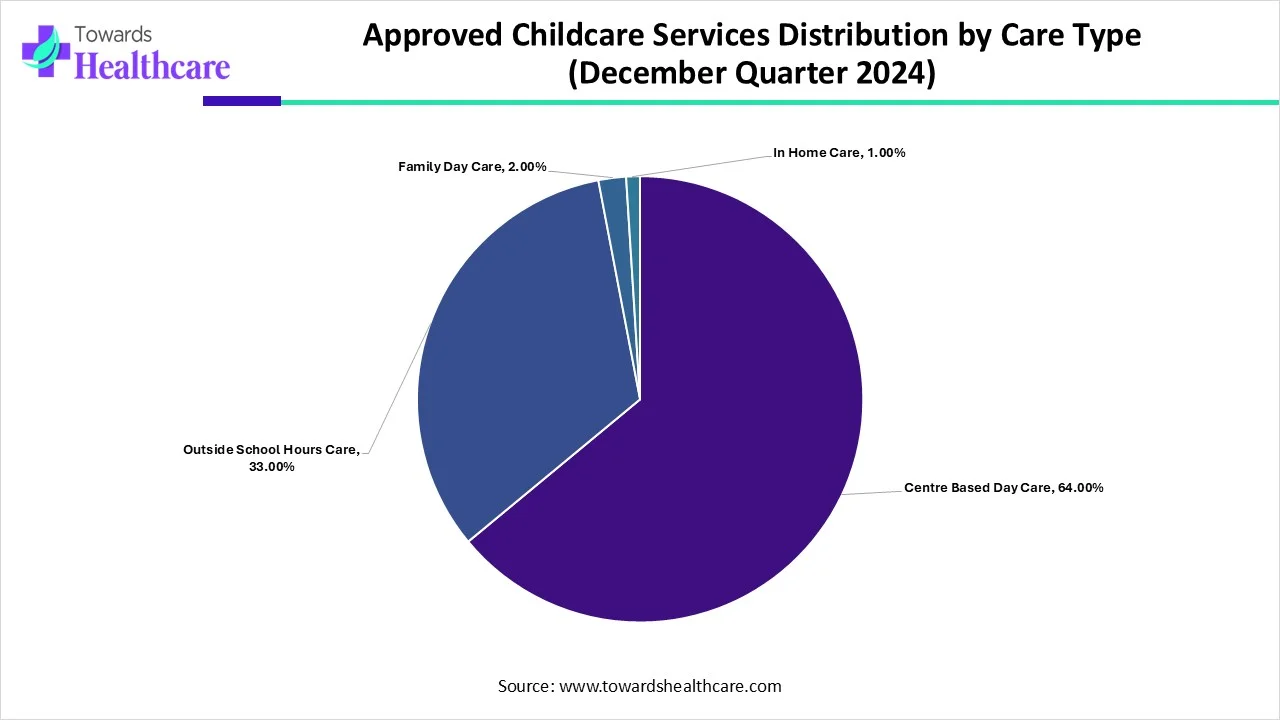 Approved Childcare Services Distribution by Care Type (December Quarter 2024)