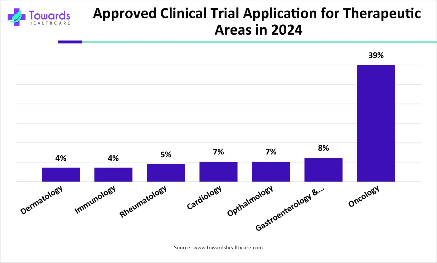 Approved Clinical Trial Application for Therapeutic Areas in 2024 Approved Clinical Trial Application for Therapeutic Areas in 2024