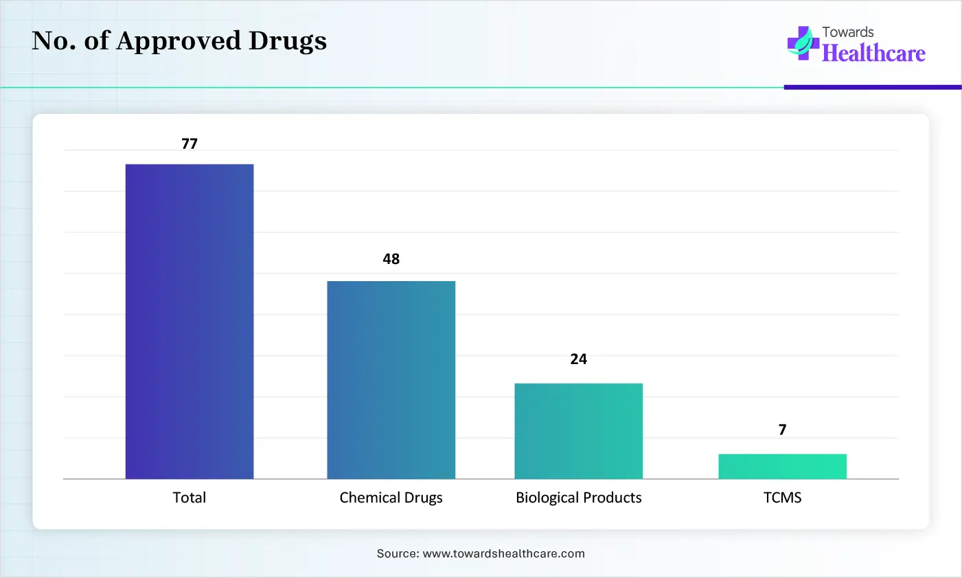Number of Approved Drugs