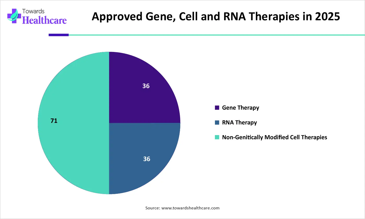 Approved Gene, Cell and RNA Therapies 2025 Approved Gene, Cell and RNA Therapies 2025