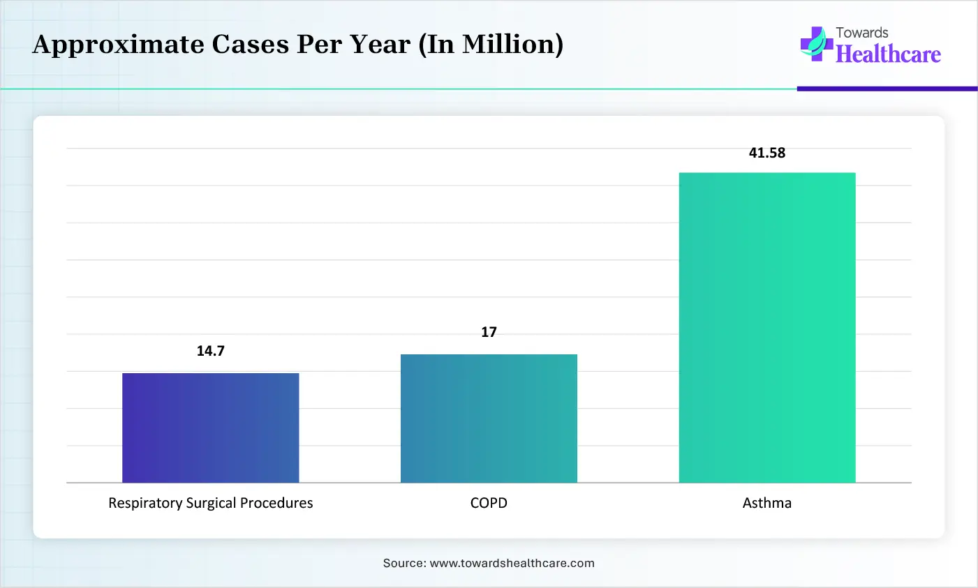 Approximate Cases Per Year (In Million)