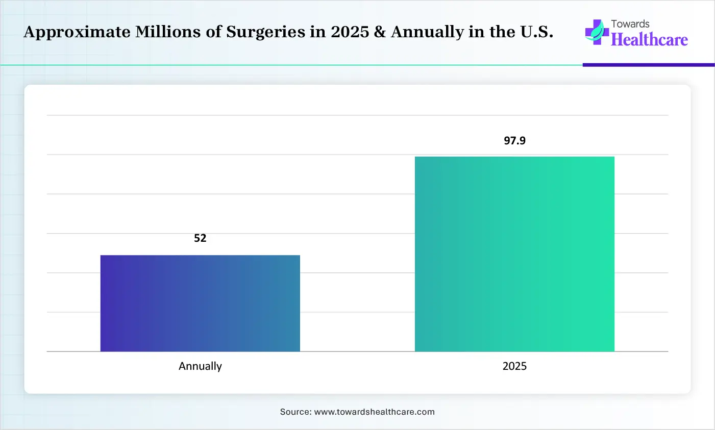 Approximate Millions of Surgeries in 2025 & Annually in the U.S. Approximate Millions of Surgeries in 2025 & Annually in the U.S.