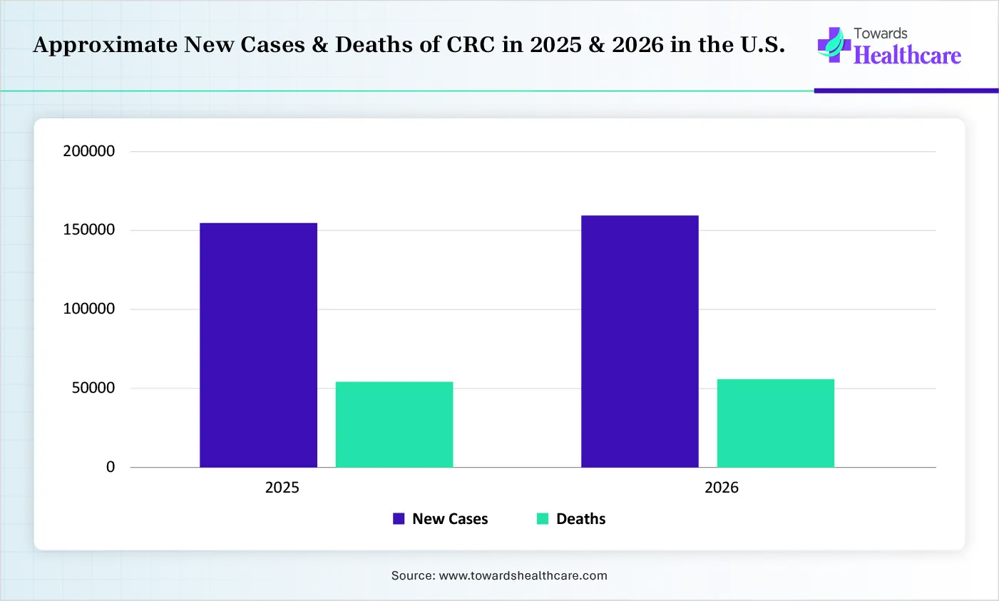 Approximate New Cases & Deaths of CRC in 2025 & 2026 in the U.S.