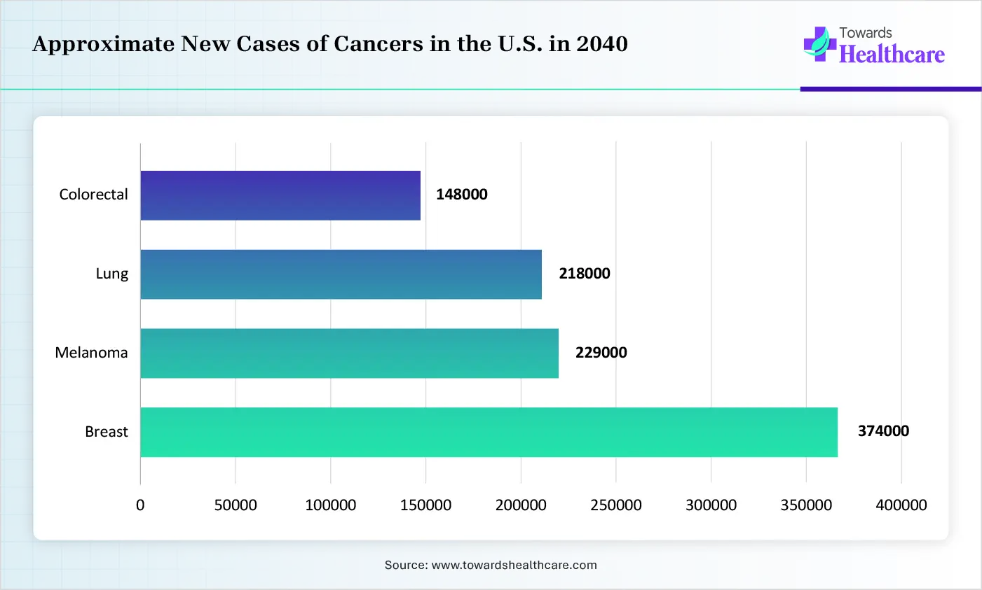 Approximate New Cases of Cancers in the U.S. in 2040 Approximate New Cases of Cancers in the U.S. in 2040