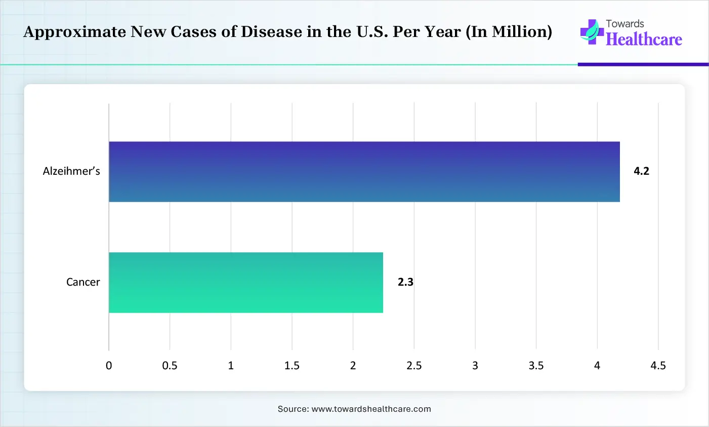 Approximate New Cases of Disease in the U.S. Per Year (In Million)