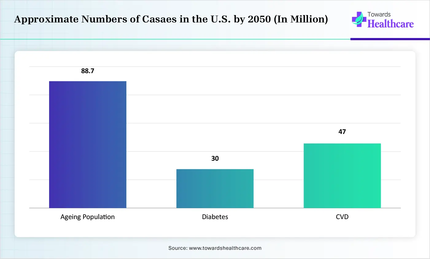 Approximate Numbers of Casaes in the U.S. by 2050 (In Million)