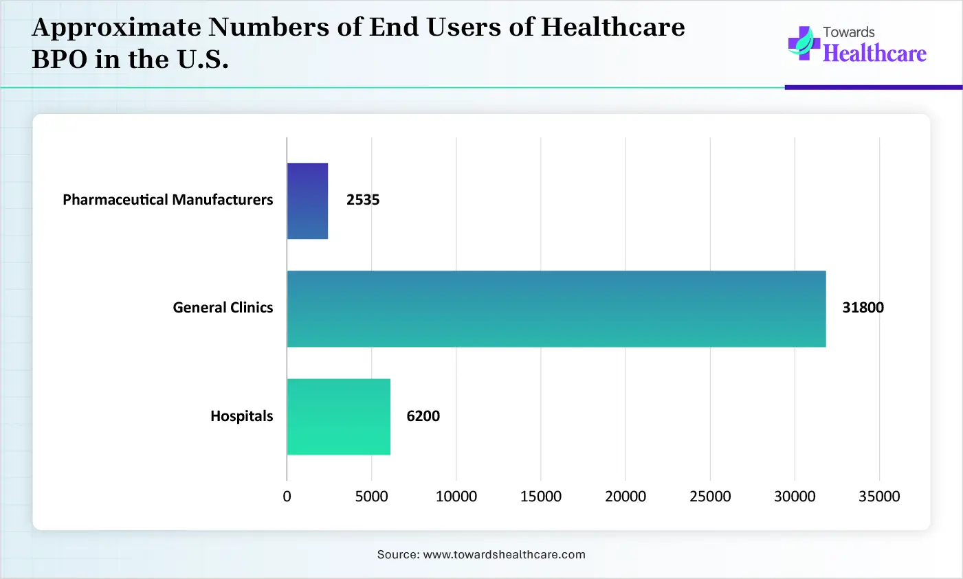 Approximate Numbers of End Users of Healthcare BPO in the U.S.