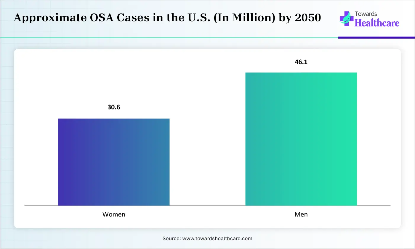 Approximate Million Cases of OSA in the U.S. by 2050 Approximate Million Cases of OSA in the U.S. by 2050