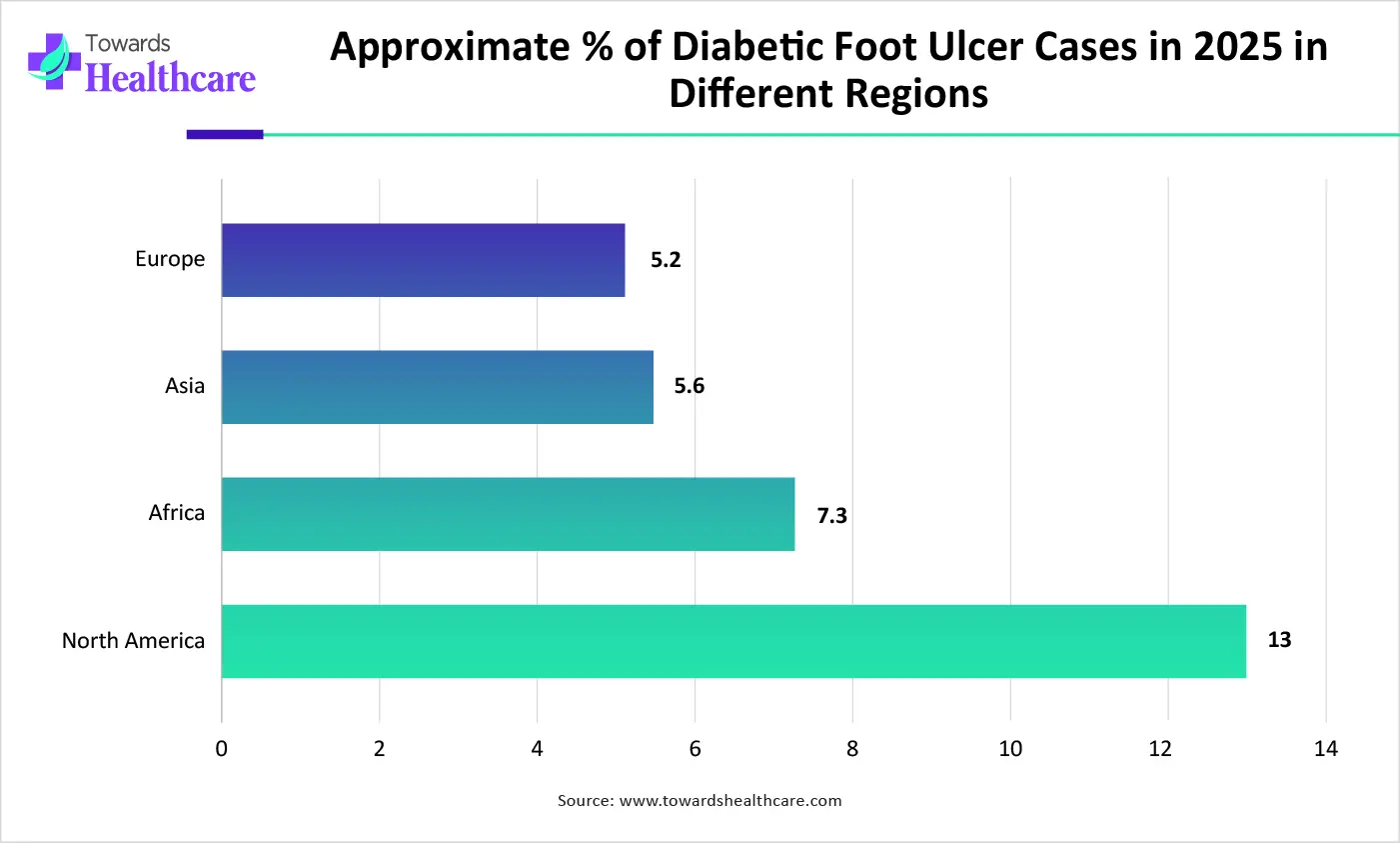 Approximate % of Diabetic Foot Ulcer Cases in 2025 in Different Regions