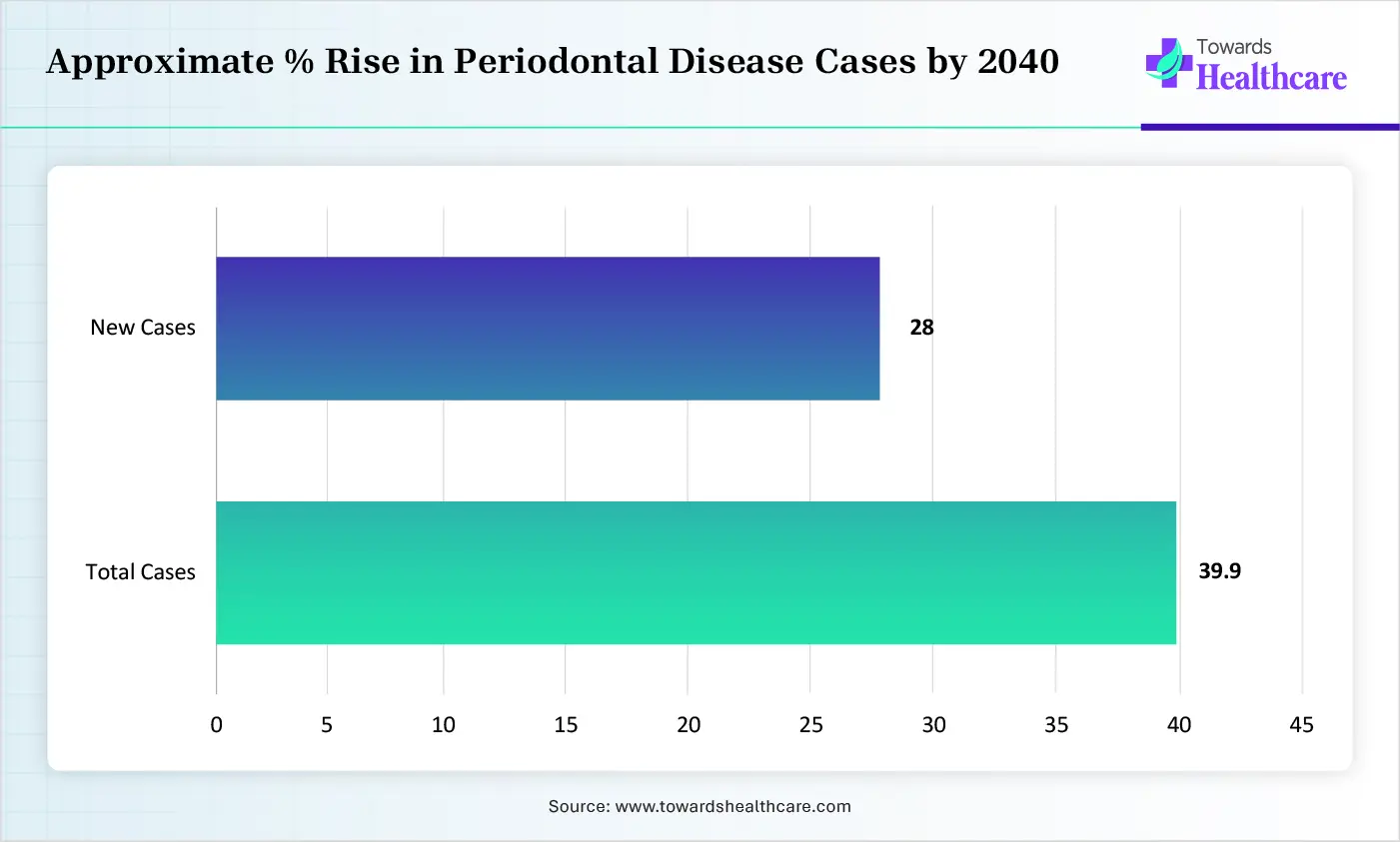 Approximate % Rise in Periodontal Disease Cases by 2040