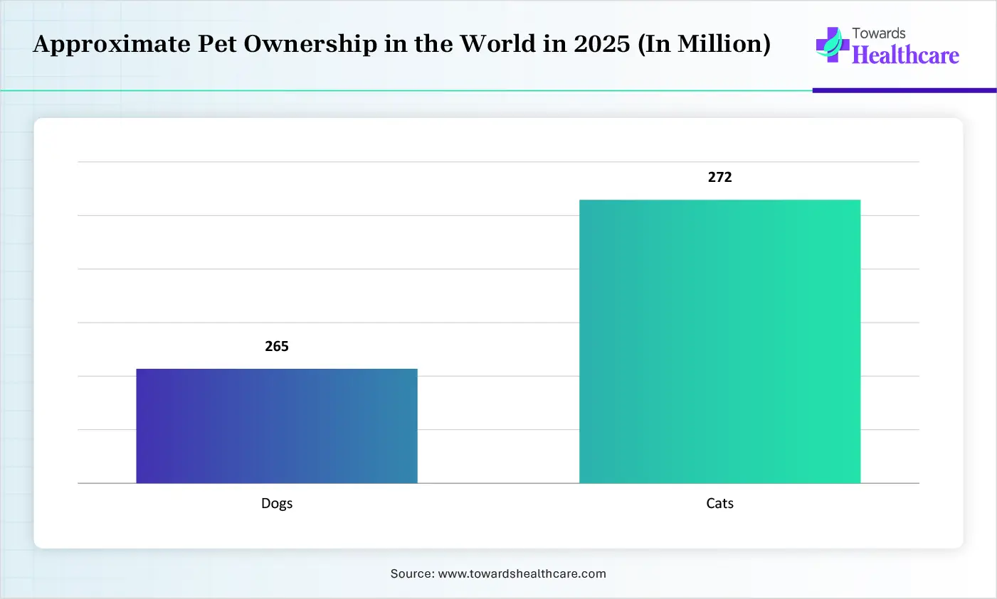 Approximate Pet Ownership in the World in 2025 (In Million) Approximate Pet Ownership in the World in 2025 (In Million)