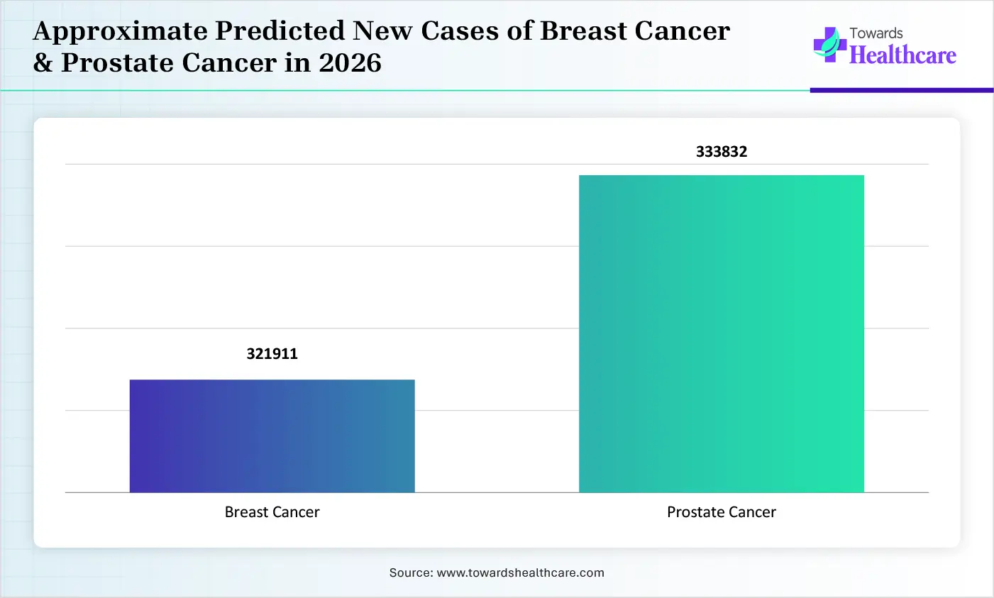 Approximate Predicted New Cases of Breast Cancer & Prostate Cancer in 2026