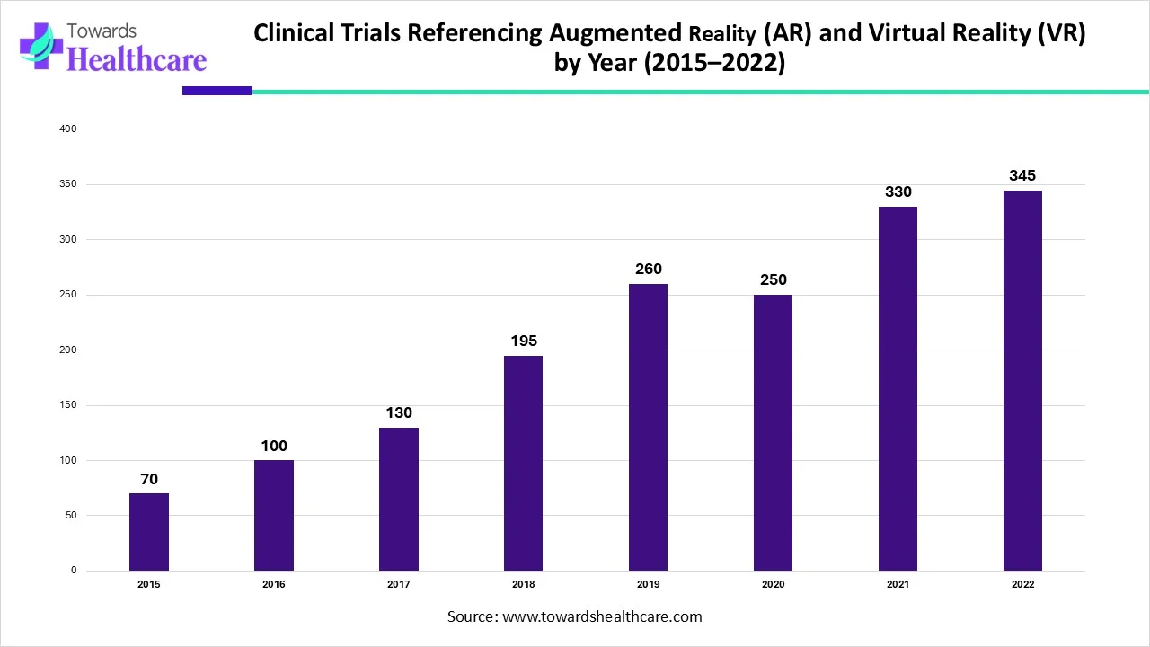 Number of clinical trials referencing AR and VR technologies from 2015 to 2022 Number of clinical trials referencing AR and VR technologies from 2015 to 2022