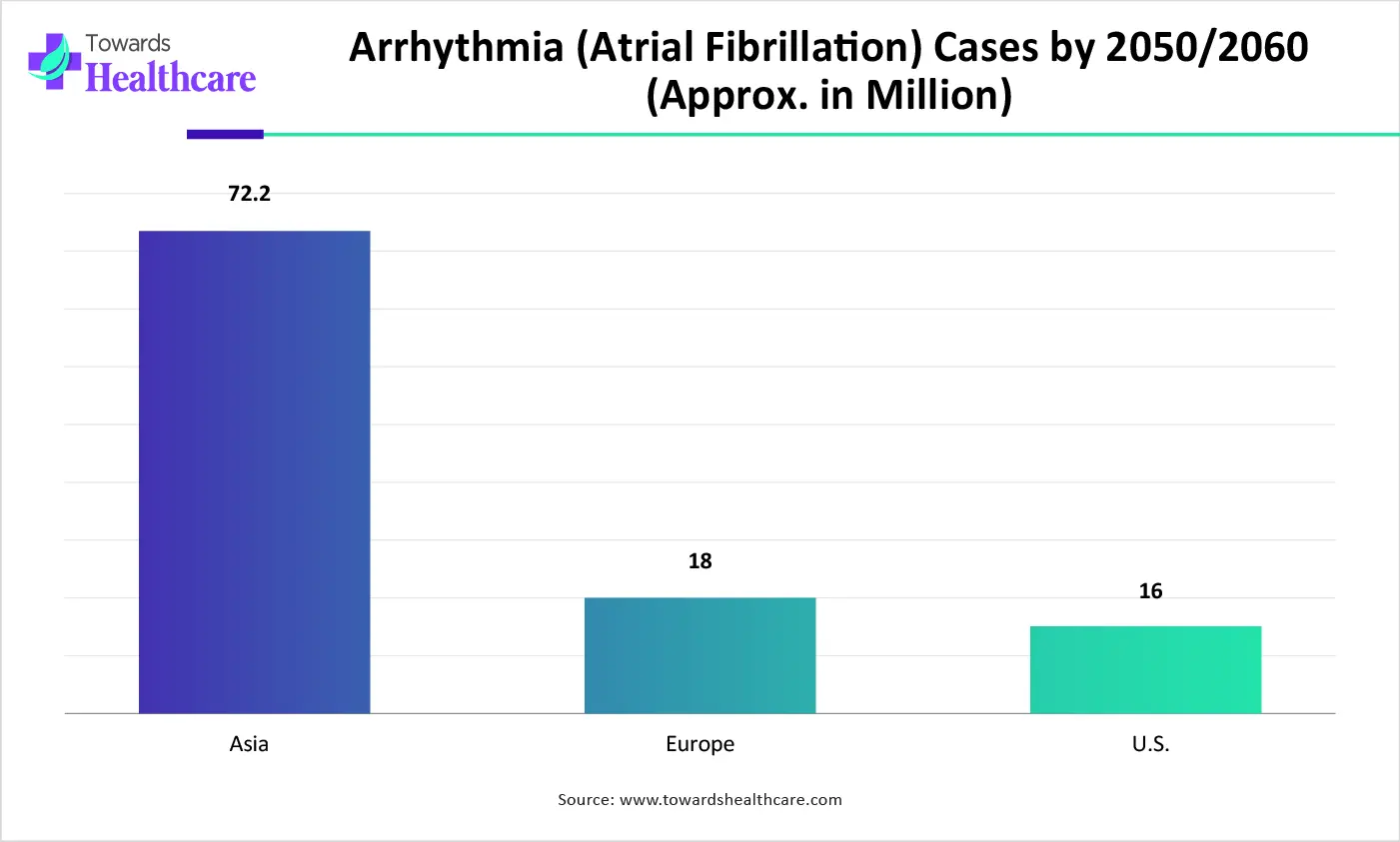 Arrhythmia (Atrial Fibrillation) Cases by 20502060(Approx. in Million) Arrhythmia (Atrial Fibrillation) Cases by 20502060(Approx. in Million)