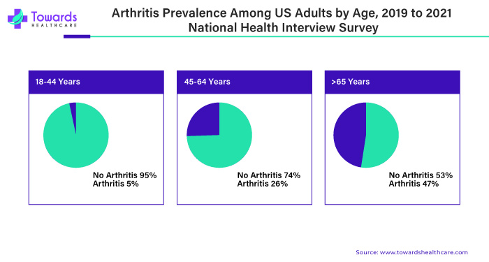 Arthritis Prevalence Among U.S. Adults By Age, 2019 - 2021 National Health Interview Survey Arthritis Prevalence Among U.S. Adults By Age, 2019 - 2021 National Health Interview Survey