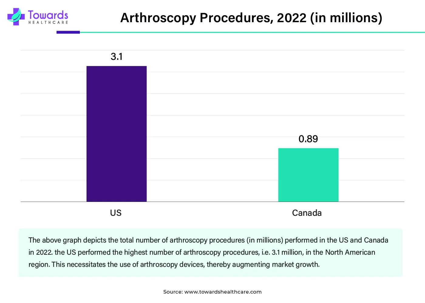 Arthroscopy Procedures, 2022 (In Millions) Arthroscopy Procedures, 2022 (In Millions)