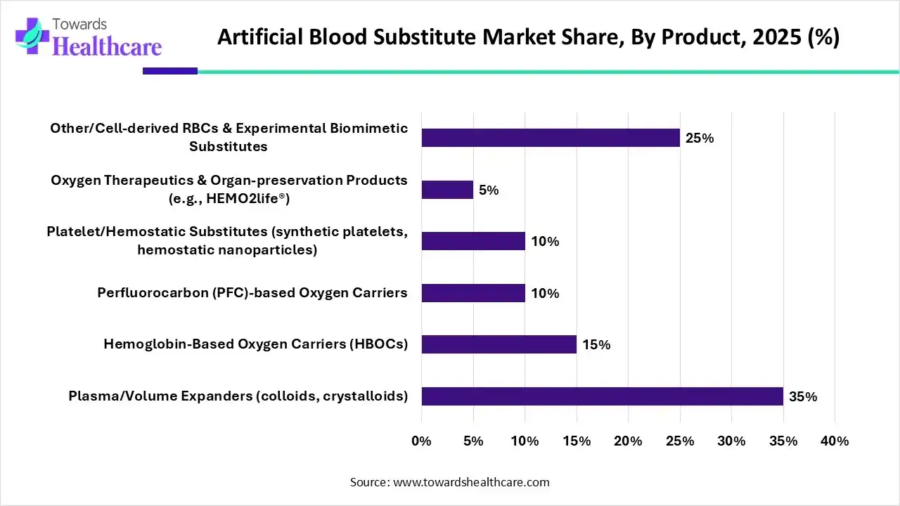 Artificial Blood Substitute Market Share, By Product Type, 2025 (%) Artificial Blood Substitute Market By Product Type, (Plasma/Volume Expanders (colloids, crystalloids)) Segment Dominates by 35% in 2025.