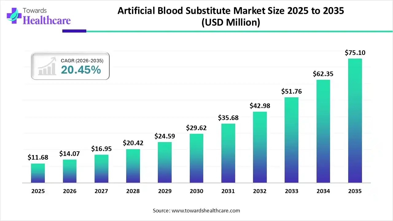 Artificial Blood Substitute Market Size 2025 - 2035 (USD Billion) Artificial Blood Substitute Market Size is USD 14.07 Billion in 2026.