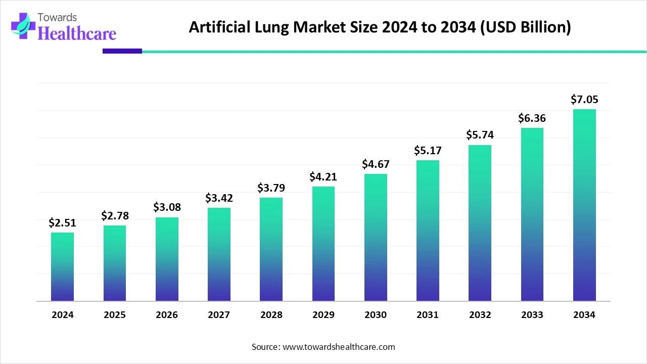 Artificial Lung Market Size 2024 - 2034 Artificial Lung Market Size 2024 - 2034