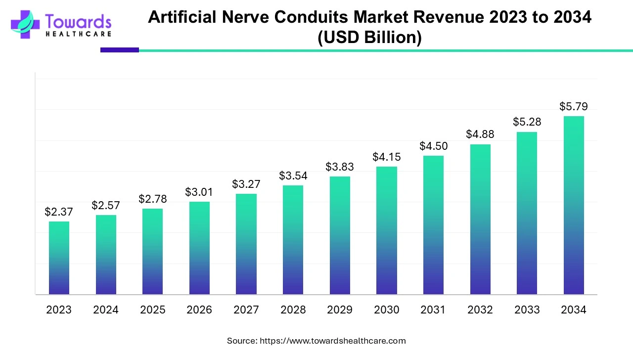 Artificial Nerve Conduits Market Revenue 2023 - 2034 Artificial Nerve Conduits Market Revenue 2023 - 2034