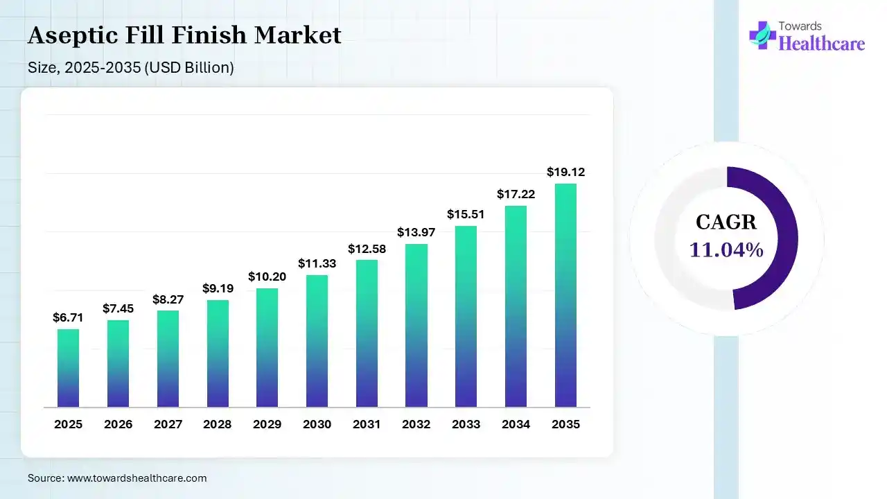 Aseptic Fill Finish Market Size 2026 - 2035 (USD Billion) Aseptic Fill Finish Market Size is USD 7.45 Billion in 2026.