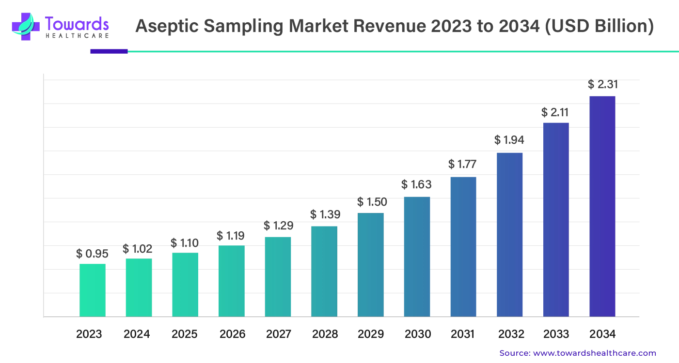 Aseptic Sampling Market Revenue 2023 - 2034 Aseptic Sampling Market Revenue 2023 - 2034