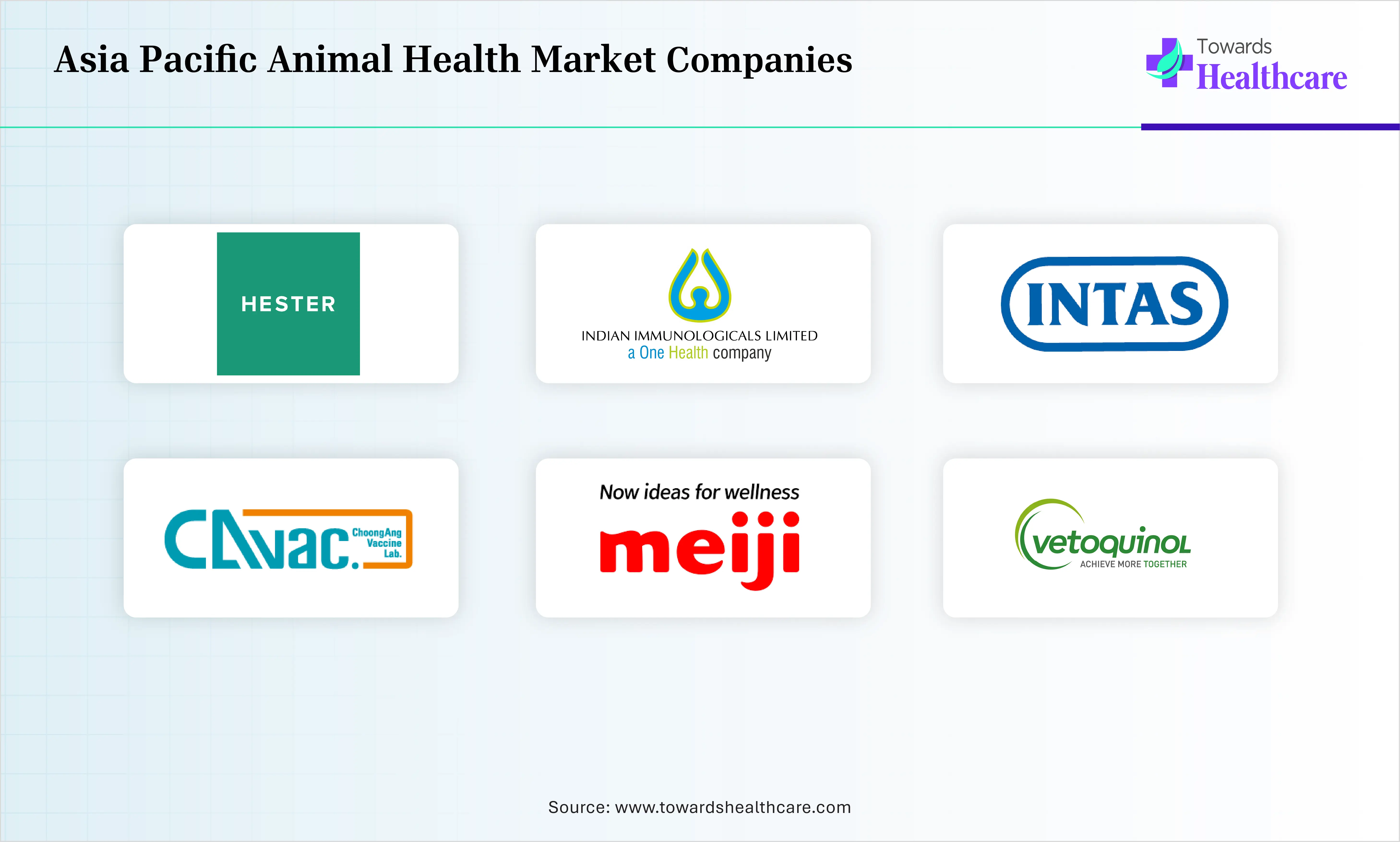 Asia Pacific Animal Health Market Top Companies Asia Pacific Animal Health Market Companies are Hester Biosciences, Indian Immunologicals Limited (IIL), Intas Pharmaceuticals, CAVAC (Cambodia Animal Vaccine Company), Vetoquinol Asia (regional operations), Meiji Animal Health (Meiji Holdings Group)