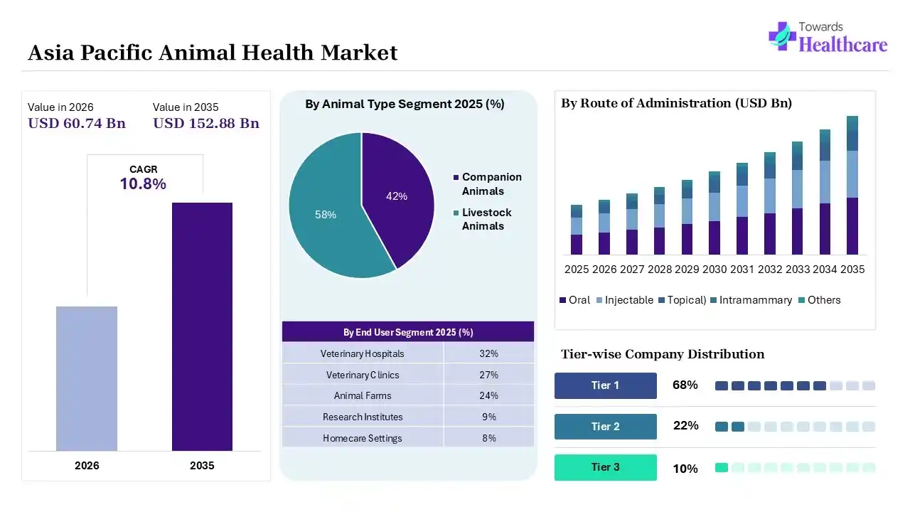 Asia Pacific Animal Health Market Overview