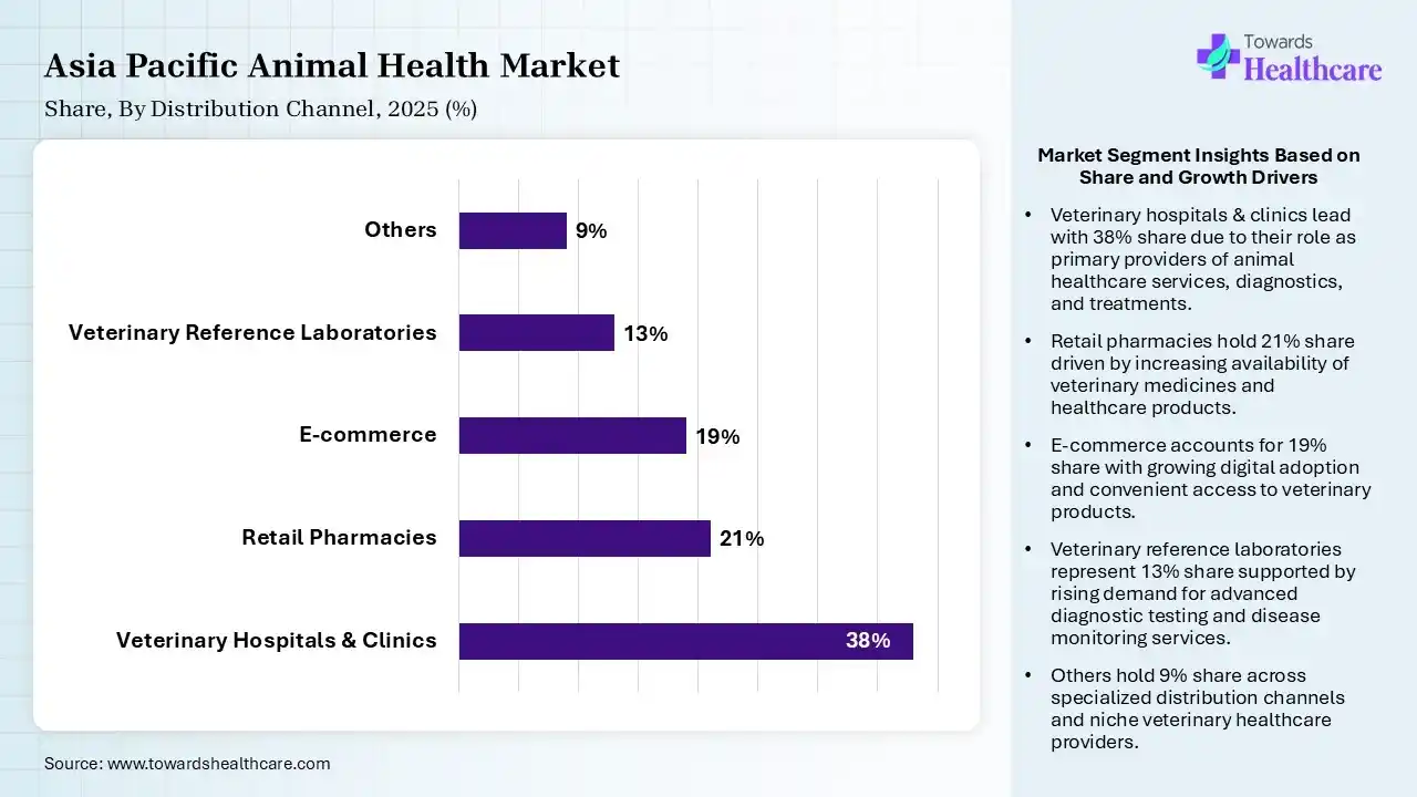 Asia Pacific Animal Health Market Share, By Distribution Channel, 2025 (%) Asia Pacific Animal Health Market By Distribution Channel, (Veterinary Hospitals & Clinics) Segment Dominates by 38% in 2025.