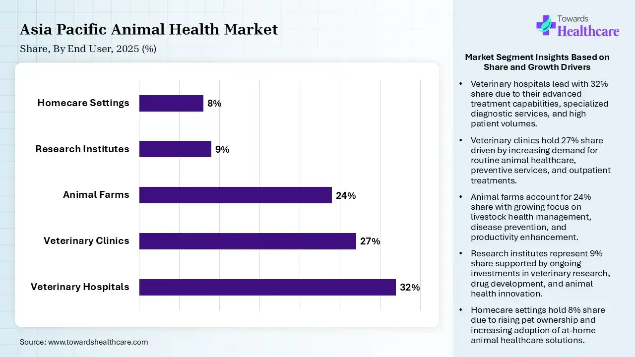 Asia Pacific Animal Health Market Share, By End User, 2025 (%) Asia Pacific Animal Health Market By End User, (Veterinary Hospitals) Segment Dominates by 32% in 2025.