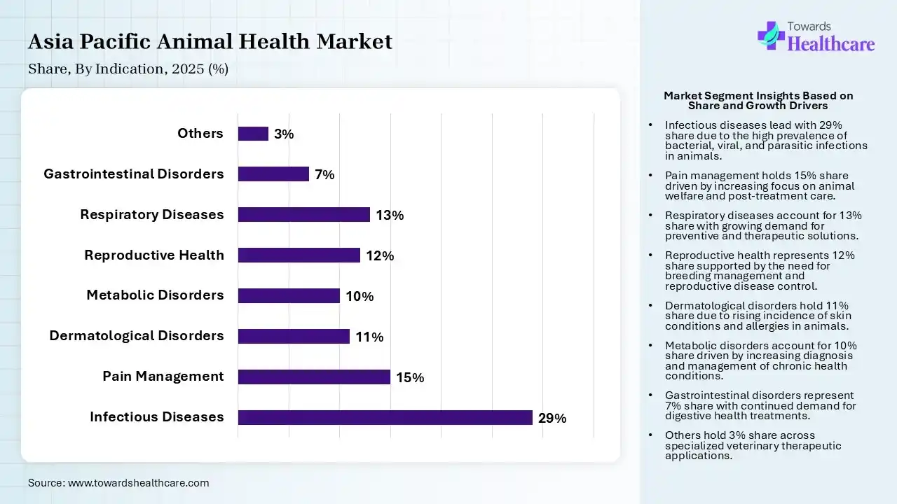 Asia Pacific Animal Health Market Share, By Indication, 2025 (%) Asia Pacific Animal Health Market By Indication, (Infectious Diseases) Segment Dominates by 29% in 2025.