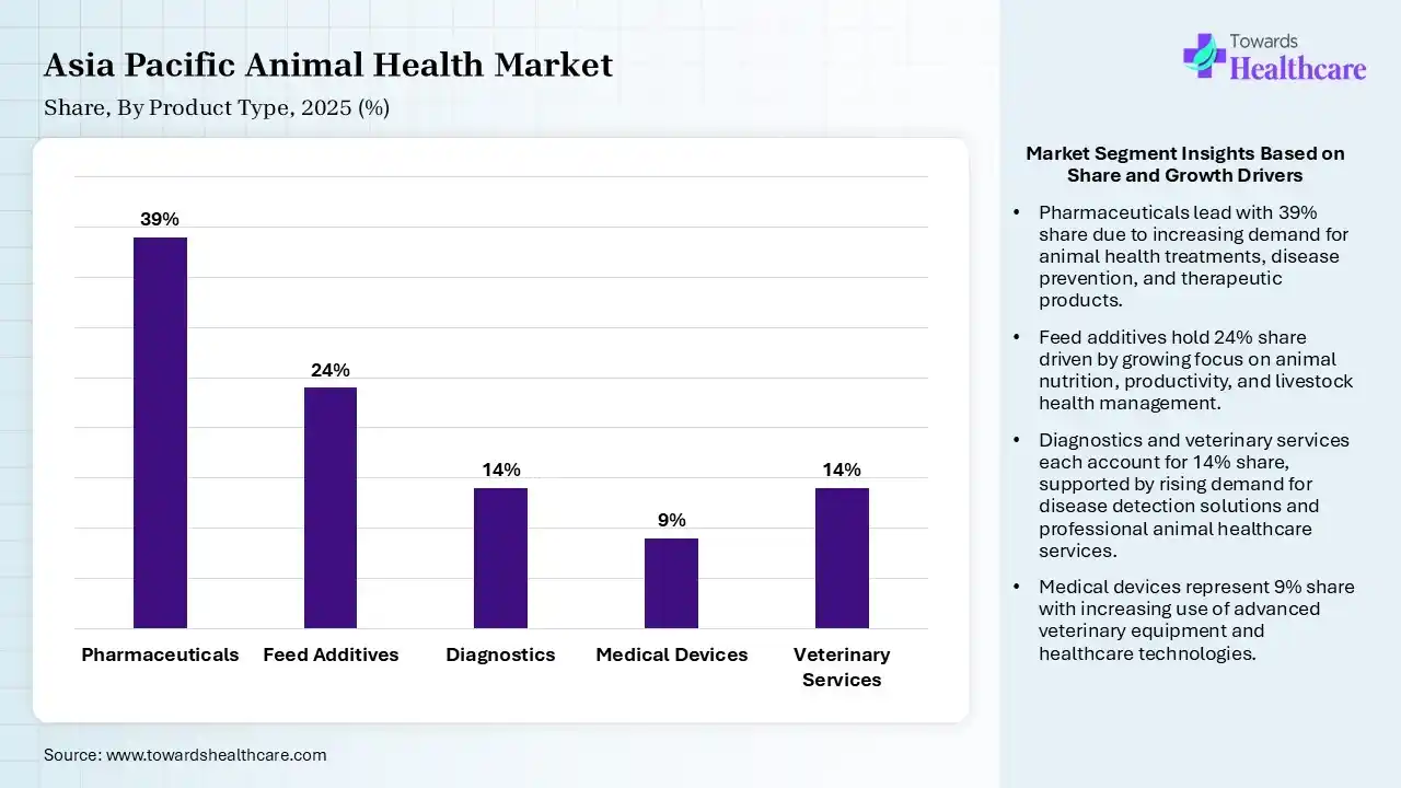 Asia Pacific Animal Health Market Share, By Product Type, 2025 (%) Asia Pacific Animal Health Market By Product Type, (Pharmaceuticals) Segment Dominates by 39% in 2025.
