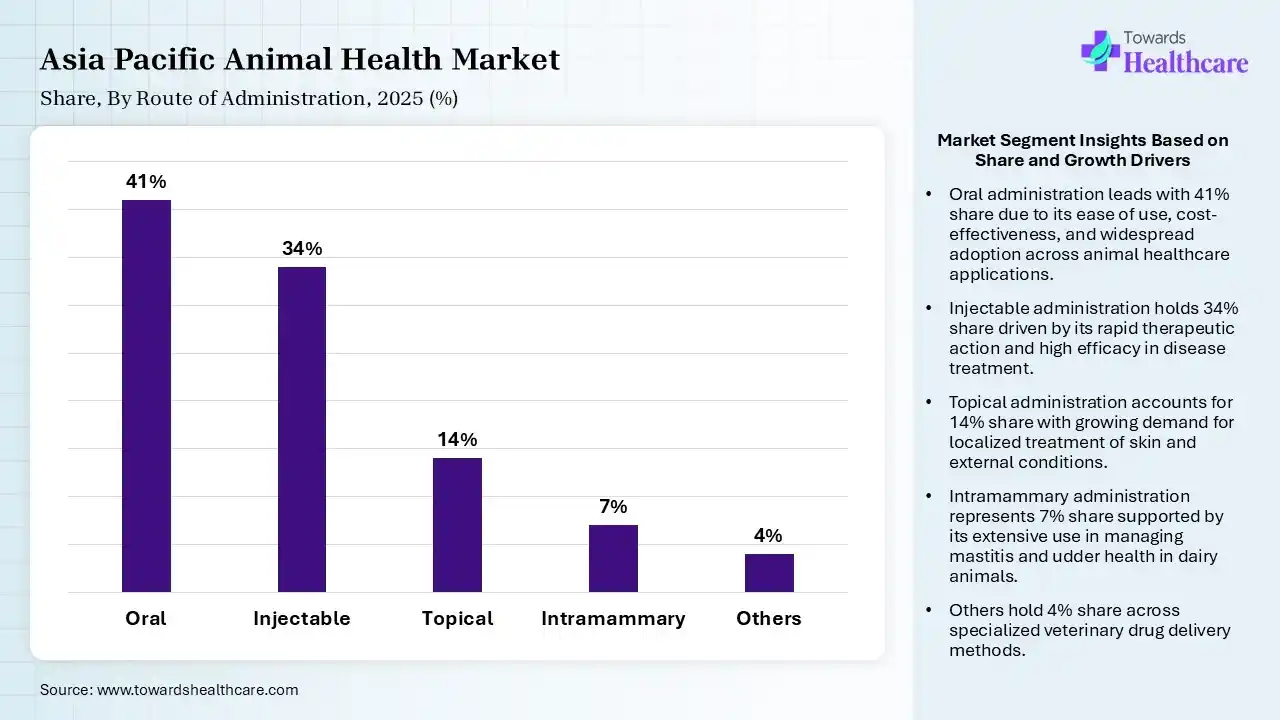 Asia Pacific Animal Health Market Share, By Route of Administration, 2025 (%) Asia Pacific Animal Health Market By Route of Administration, (Oral) Segment Dominates by 41% in 2025