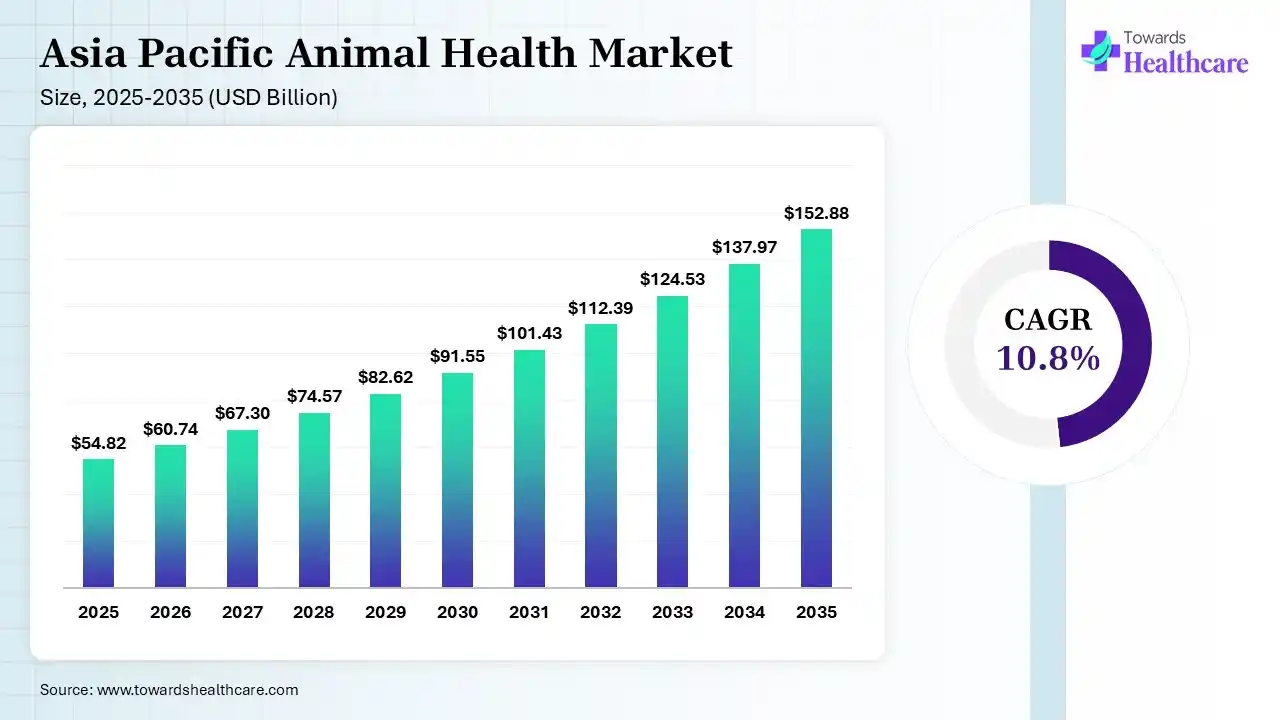 Asia Pacific Animal Health Market Size 2025 - 2035 (USD Billion) Asia Pacific Animal Health Market Size is USD 60.74 Billion in 2026.