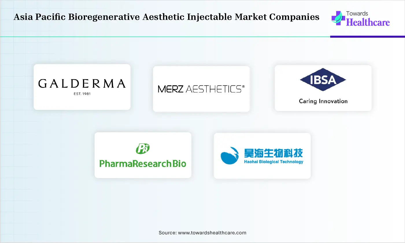 Asia Pacific Bioregenerative Aesthetic Injectable Top Companies Asia Pacific Bioregenerative Aesthetic Injectable Companies are Galderma, Merz Aesthetics, IBSA Group, PharmaResearch, Shanghai Haohai Biological Technology