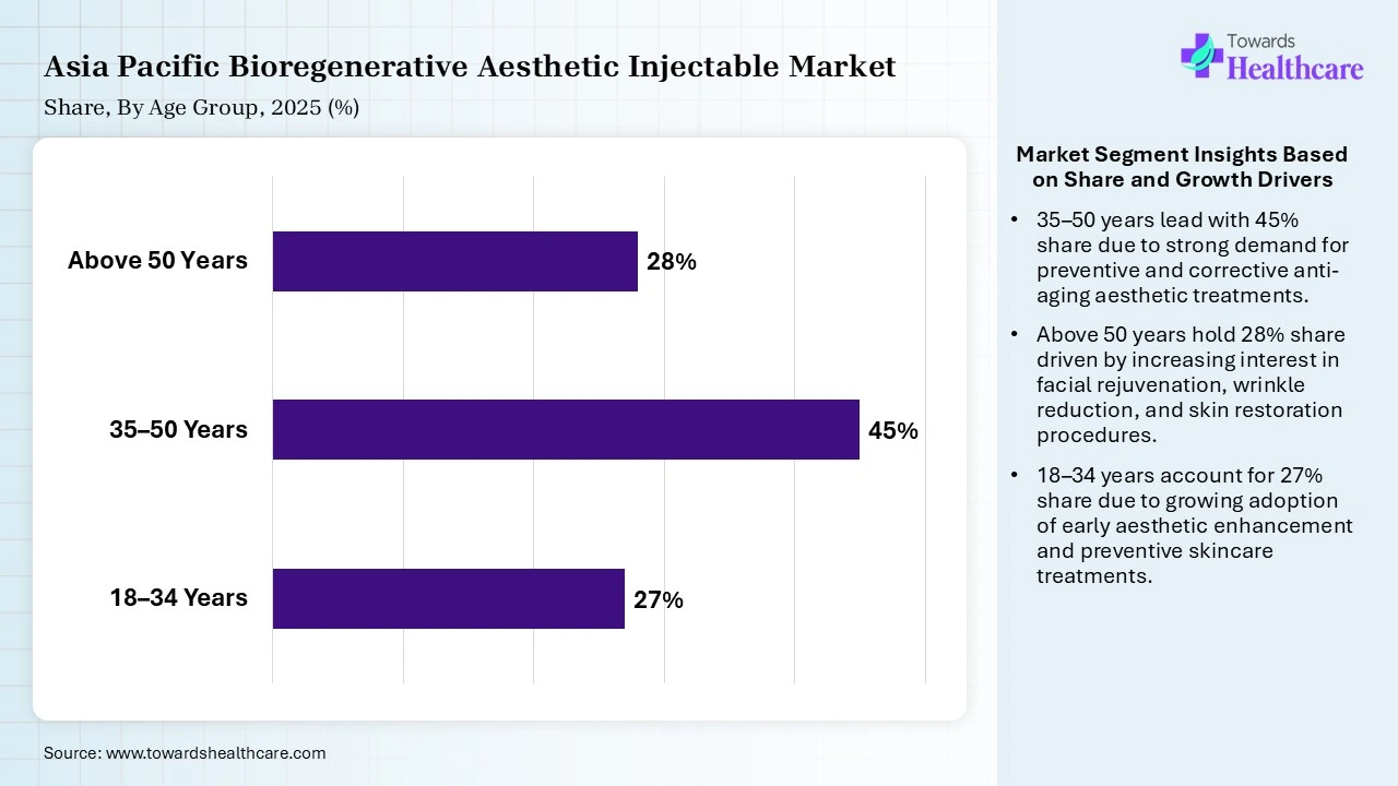 Asia Pacific Bioregenerative Aesthetic Injectable Market Share, By Age Group, 2025 (%) Asia Pacific Bioregenerative Aesthetic Injectable Market By Age Group, (18–34 Years) Segment Dominates by 27% in 2025.