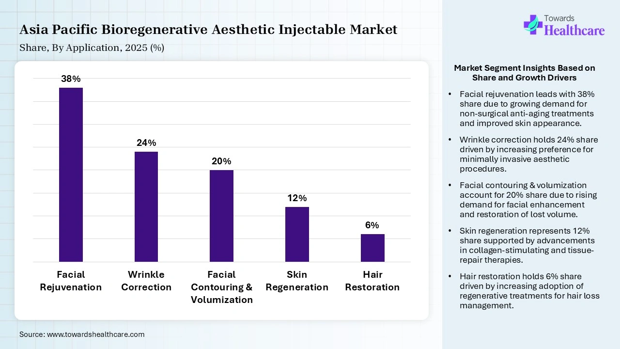 Asia Pacific Bioregenerative Aesthetic Injectable Market Share, By Application, 2025 (%) Asia Pacific Bioregenerative Aesthetic Injectable Market By Application, (Facial Rejuvenation) Segment Dominates by 38% in 2025.