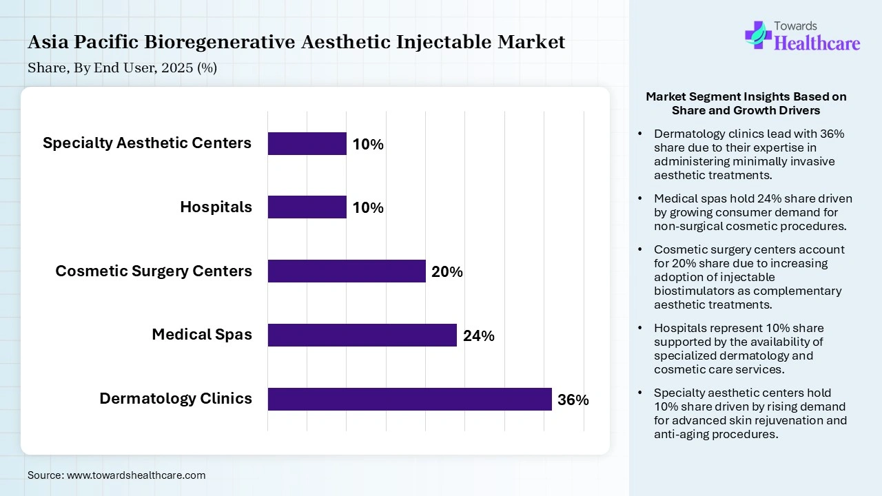 Asia Pacific Bioregenerative Aesthetic Injectable Market Share, By End User, 2025 (%) Asia Pacific Bioregenerative Aesthetic Injectable Market By End User, (Dermatology Clinics) Segment Dominates by 36% in 2025.