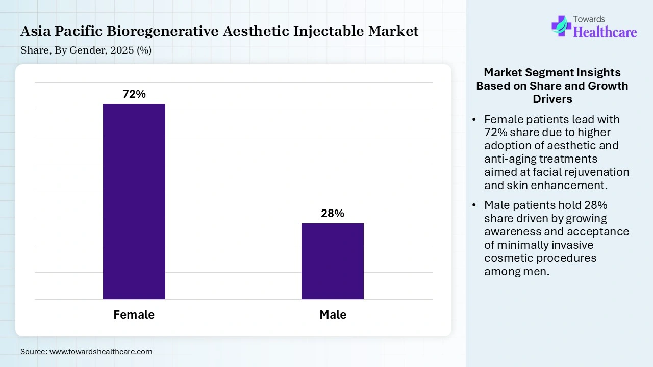Asia Pacific Bioregenerative Aesthetic Injectable Market Share, By Gender, 2025 (%) Asia Pacific Bioregenerative Aesthetic Injectable Market By Gender, (Female) Segment Dominates by 72% in 2025.