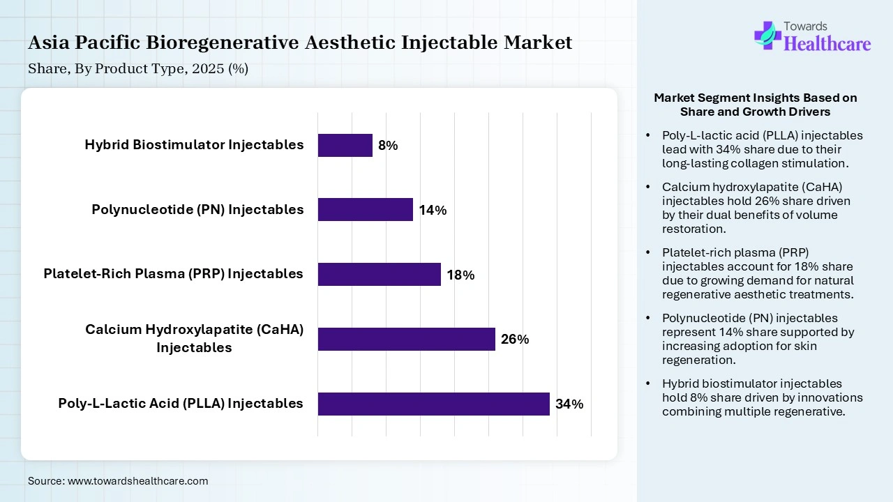 Asia Pacific Bioregenerative Aesthetic Injectable Market Share, By Product, 2025 (%) Asia Pacific Bioregenerative Aesthetic Injectable Market By Product, (Poly-L-Lactic Acid (PLLA) Injectables) Segment Dominates by 34% in 2025.